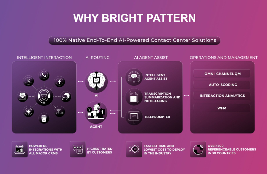 Bright Pattern AI in Contact Centers